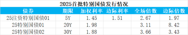 正规好的配资平台 2025年首批特别国债发行结果出炉 市场反响热烈